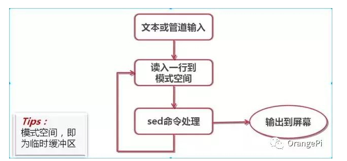 Linux最强大的sed流处理编辑器命令格式参数行定位